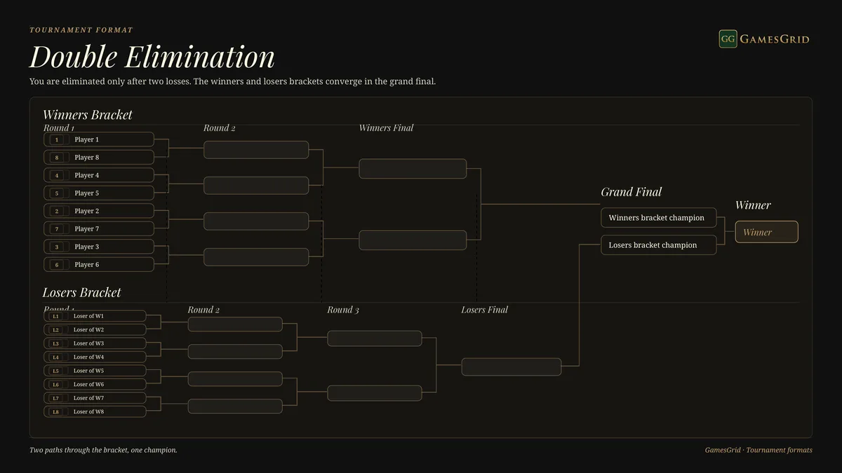 Tableau à double élimination : un tableau des vainqueurs et un tableau des perdants qui convergent vers la grande finale