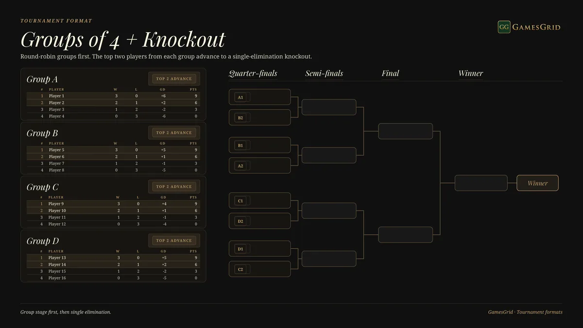 Quatre groupes toutes rondes de quatre joueurs, les deux premiers de chaque groupe passant dans un tableau à élimination directe