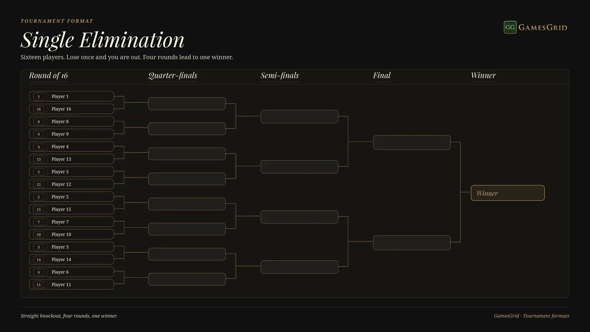 Tableau à élimination directe pour seize joueurs : huitièmes de finale, quarts de finale, demi-finales et finale